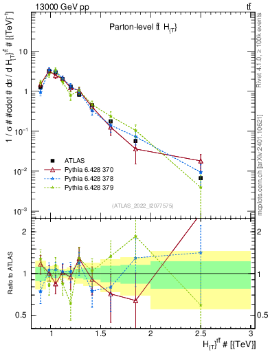 Plot of ttbar.ht in 13000 GeV pp collisions