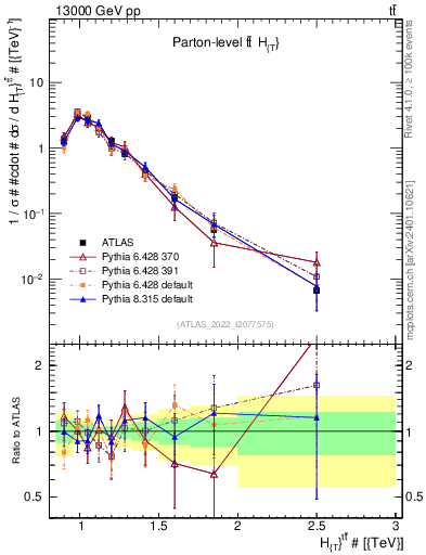 Plot of ttbar.ht in 13000 GeV pp collisions