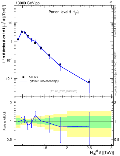 Plot of ttbar.ht in 13000 GeV pp collisions