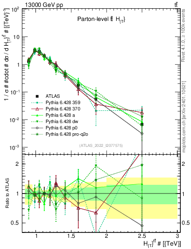 Plot of ttbar.ht in 13000 GeV pp collisions