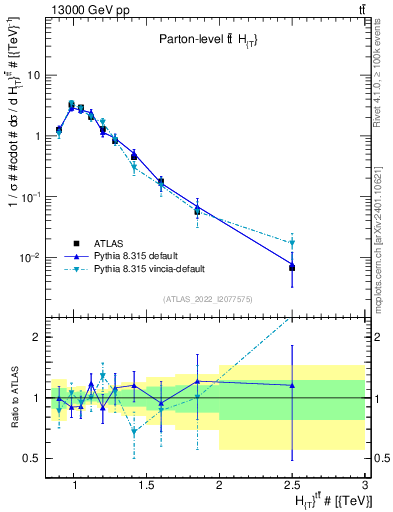 Plot of ttbar.ht in 13000 GeV pp collisions