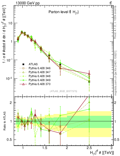 Plot of ttbar.ht in 13000 GeV pp collisions