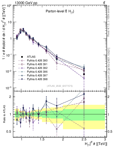 Plot of ttbar.ht in 13000 GeV pp collisions