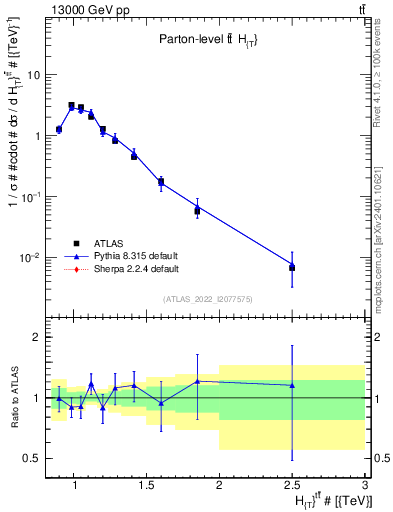 Plot of ttbar.ht in 13000 GeV pp collisions