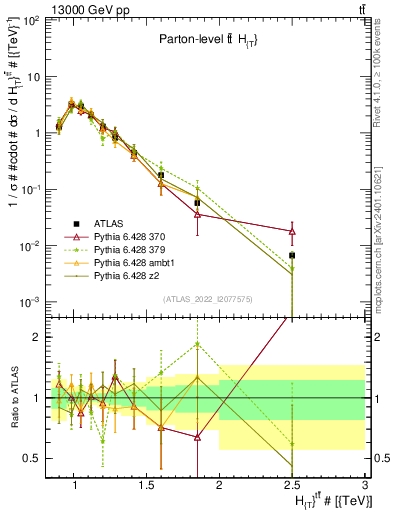 Plot of ttbar.ht in 13000 GeV pp collisions