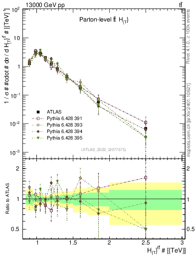 Plot of ttbar.ht in 13000 GeV pp collisions