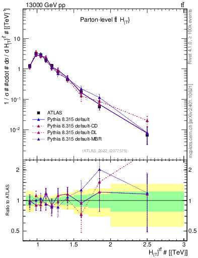 Plot of ttbar.ht in 13000 GeV pp collisions