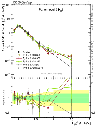 Plot of ttbar.ht in 13000 GeV pp collisions