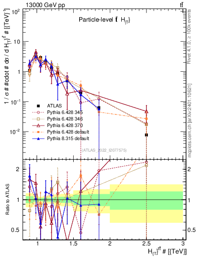 Plot of ttbar.ht in 13000 GeV pp collisions