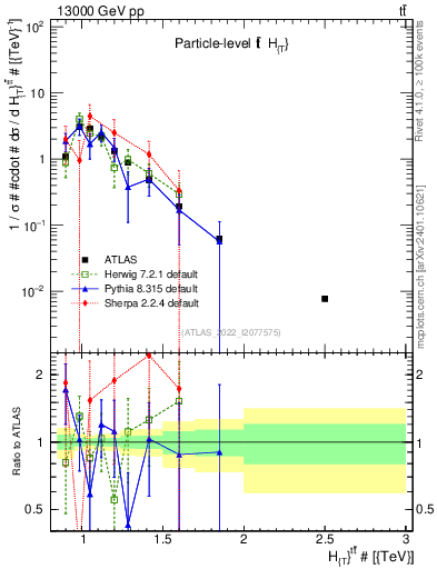 Plot of ttbar.ht in 13000 GeV pp collisions