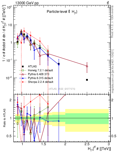 Plot of ttbar.ht in 13000 GeV pp collisions