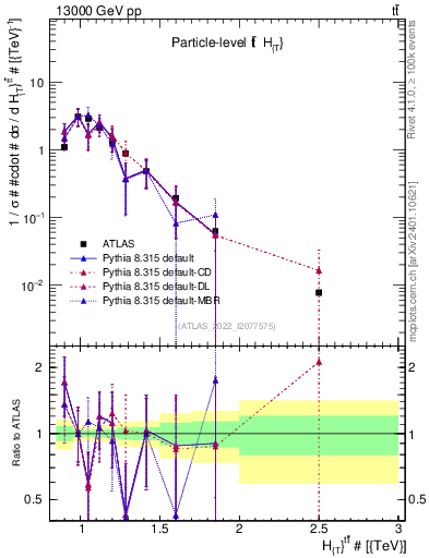 Plot of ttbar.ht in 13000 GeV pp collisions
