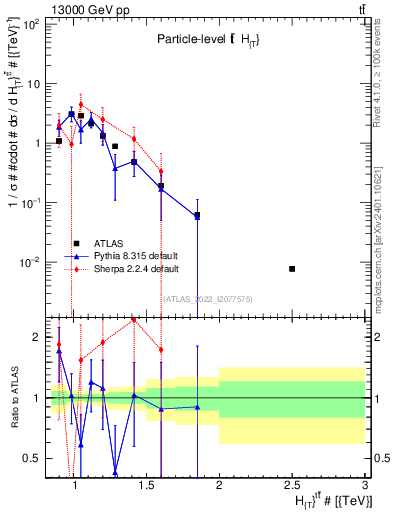 Plot of ttbar.ht in 13000 GeV pp collisions