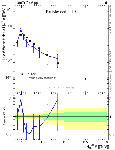 Plot of ttbar.ht in 13000 GeV pp collisions