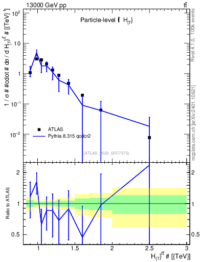 Plot of ttbar.ht in 13000 GeV pp collisions
