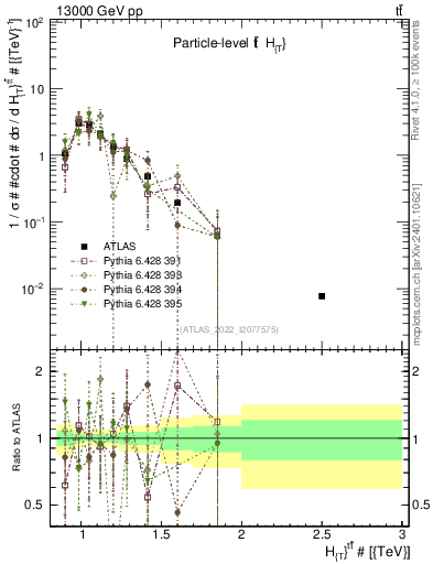 Plot of ttbar.ht in 13000 GeV pp collisions