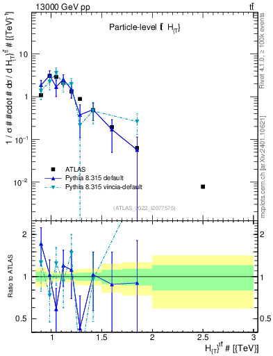Plot of ttbar.ht in 13000 GeV pp collisions