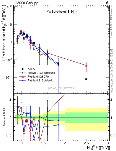 Plot of ttbar.ht in 13000 GeV pp collisions