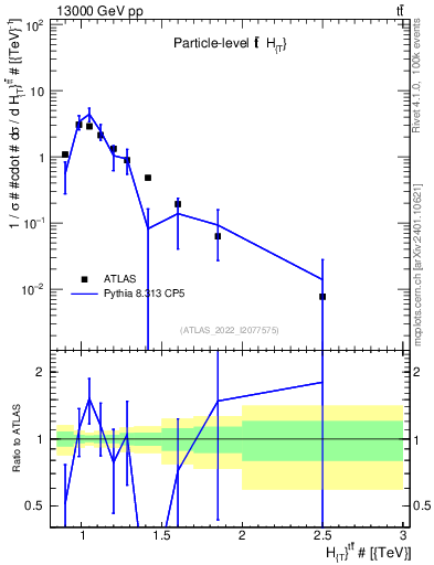 Plot of ttbar.ht in 13000 GeV pp collisions