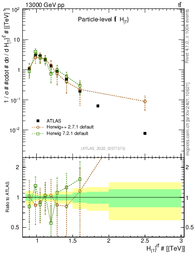 Plot of ttbar.ht in 13000 GeV pp collisions