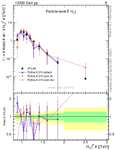 Plot of ttbar.ht in 13000 GeV pp collisions