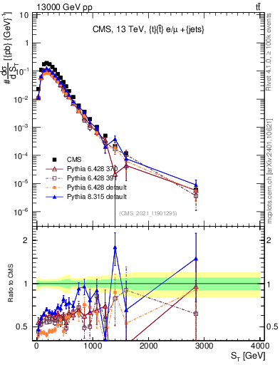 Plot of ttbar.ht in 13000 GeV pp collisions