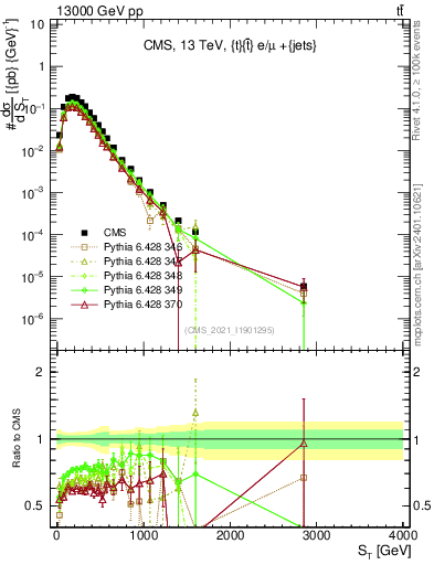 Plot of ttbar.ht in 13000 GeV pp collisions