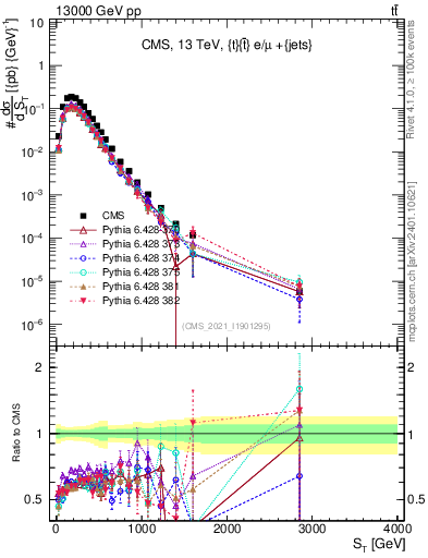 Plot of ttbar.ht in 13000 GeV pp collisions