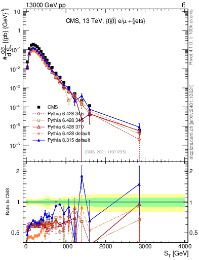 Plot of ttbar.ht in 13000 GeV pp collisions