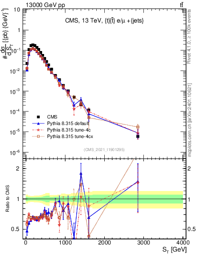Plot of ttbar.ht in 13000 GeV pp collisions