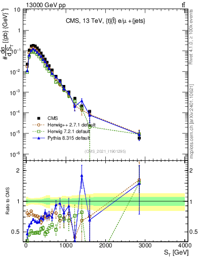Plot of ttbar.ht in 13000 GeV pp collisions