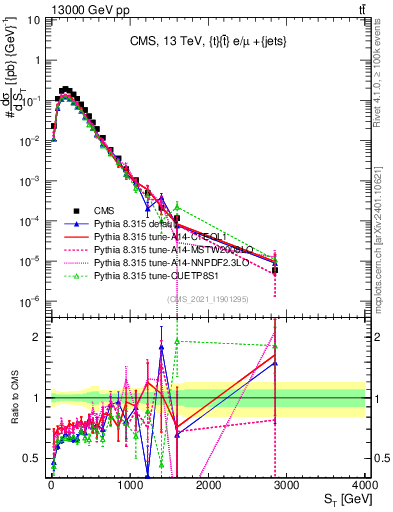 Plot of ttbar.ht in 13000 GeV pp collisions