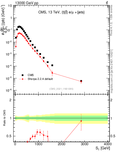 Plot of ttbar.ht in 13000 GeV pp collisions