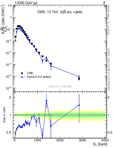 Plot of ttbar.ht in 13000 GeV pp collisions