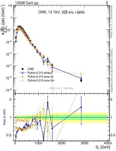 Plot of ttbar.ht in 13000 GeV pp collisions