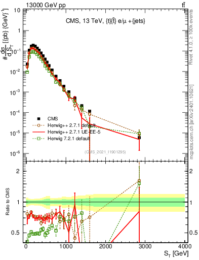 Plot of ttbar.ht in 13000 GeV pp collisions