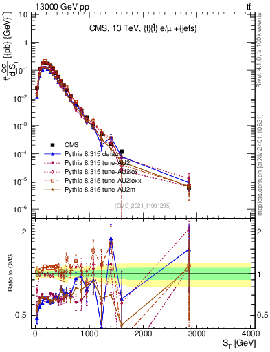 Plot of ttbar.ht in 13000 GeV pp collisions