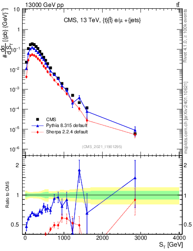 Plot of ttbar.ht in 13000 GeV pp collisions