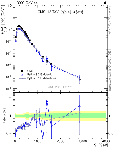 Plot of ttbar.ht in 13000 GeV pp collisions