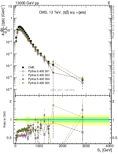 Plot of ttbar.ht in 13000 GeV pp collisions