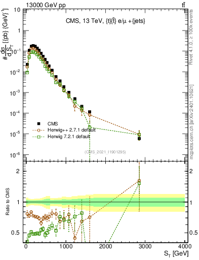 Plot of ttbar.ht in 13000 GeV pp collisions
