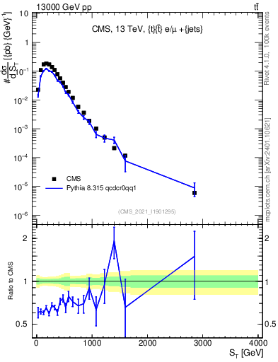 Plot of ttbar.ht in 13000 GeV pp collisions