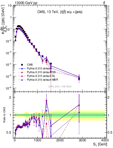 Plot of ttbar.ht in 13000 GeV pp collisions