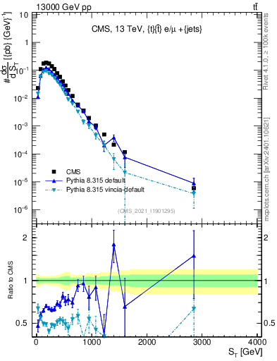 Plot of ttbar.ht in 13000 GeV pp collisions