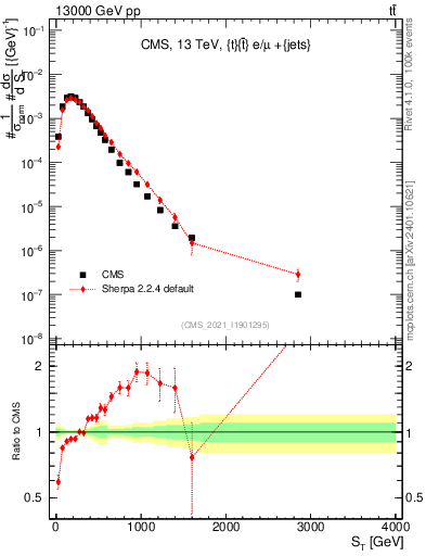 Plot of ttbar.ht in 13000 GeV pp collisions