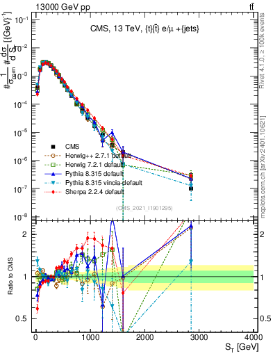 Plot of ttbar.ht in 13000 GeV pp collisions