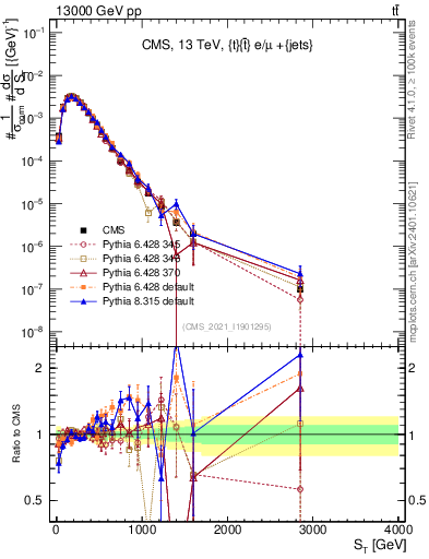 Plot of ttbar.ht in 13000 GeV pp collisions