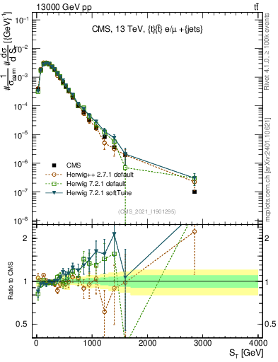 Plot of ttbar.ht in 13000 GeV pp collisions