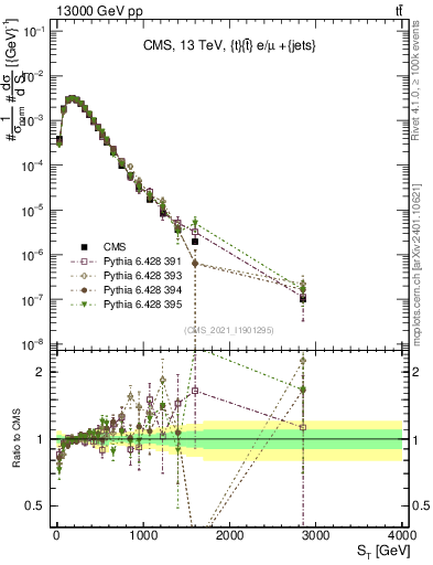Plot of ttbar.ht in 13000 GeV pp collisions