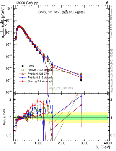 Plot of ttbar.ht in 13000 GeV pp collisions